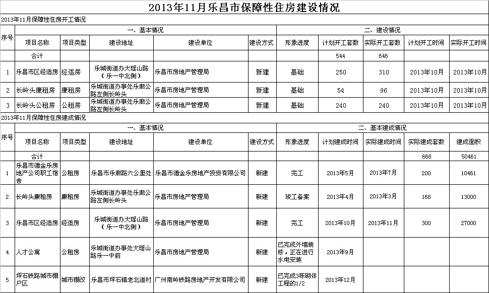 2013年11月樂昌市保障性住房建設(shè).jpeg