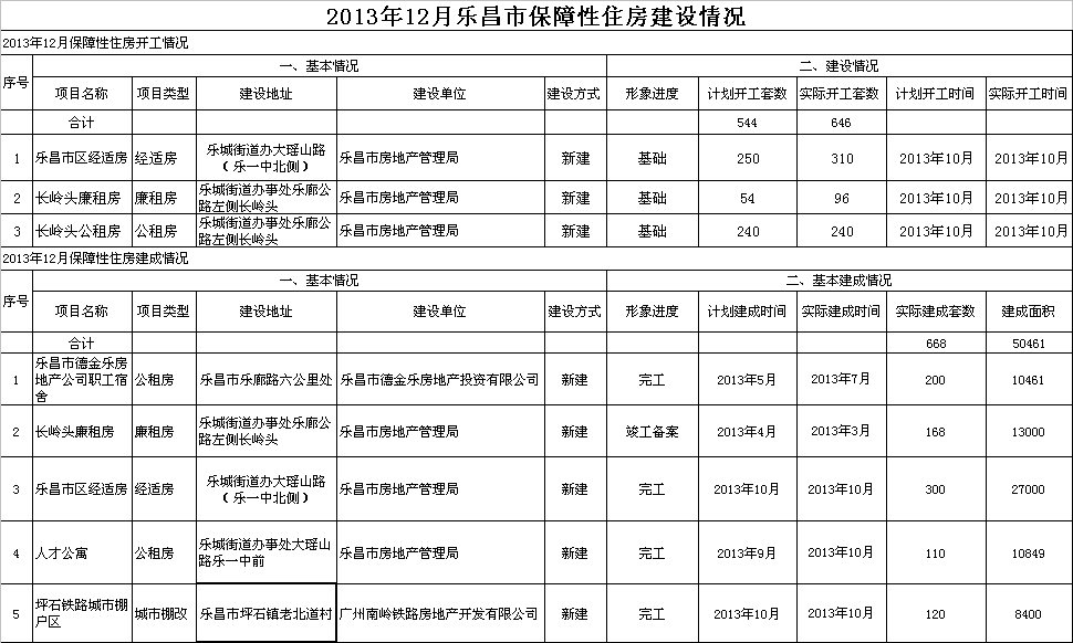 2013年12月樂昌市保障性住房建設(shè)情況.jpeg