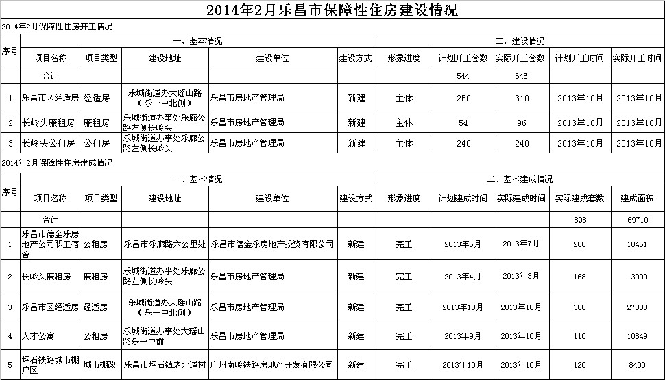 2014年2月樂昌市保障性住房建設(shè)情況.jpeg