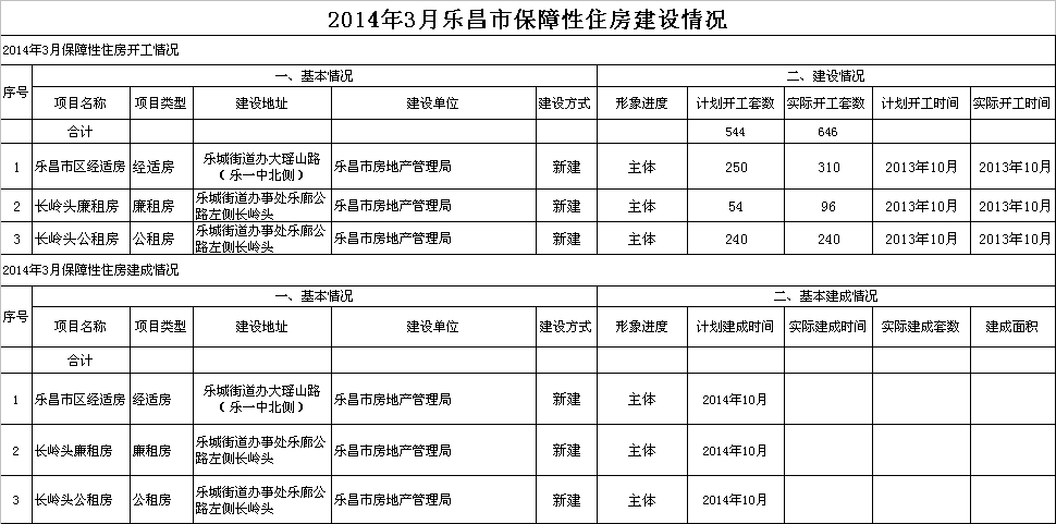 2014年3月樂昌市保障性住房建設(shè)情況.jpeg