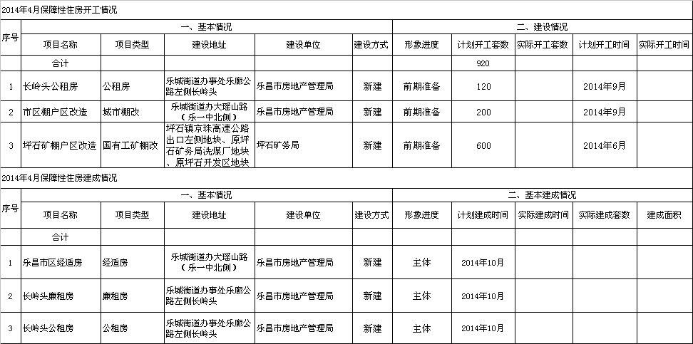 2014年4月樂昌市保障性住房建設(shè)情況.jpeg