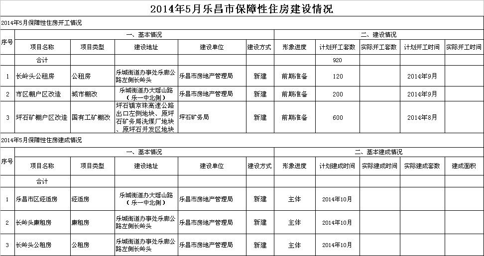 2014年5月樂(lè)昌市保障性住房建設(shè)情況.jpeg