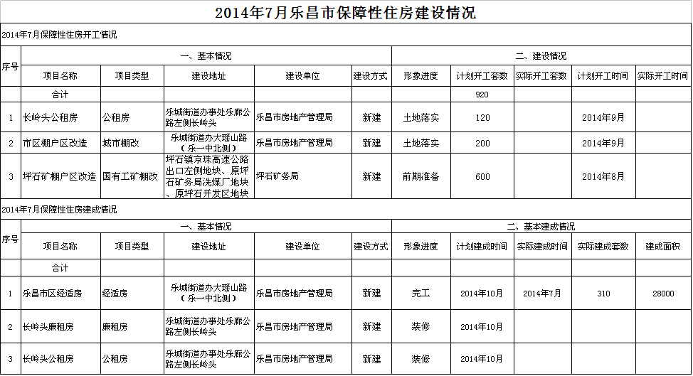 2014年7月樂昌市保障性住房建設情況.jpeg