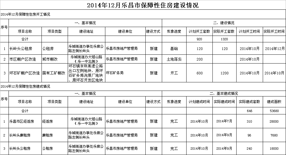 2014年12月樂昌市保障性住房建設情況.png