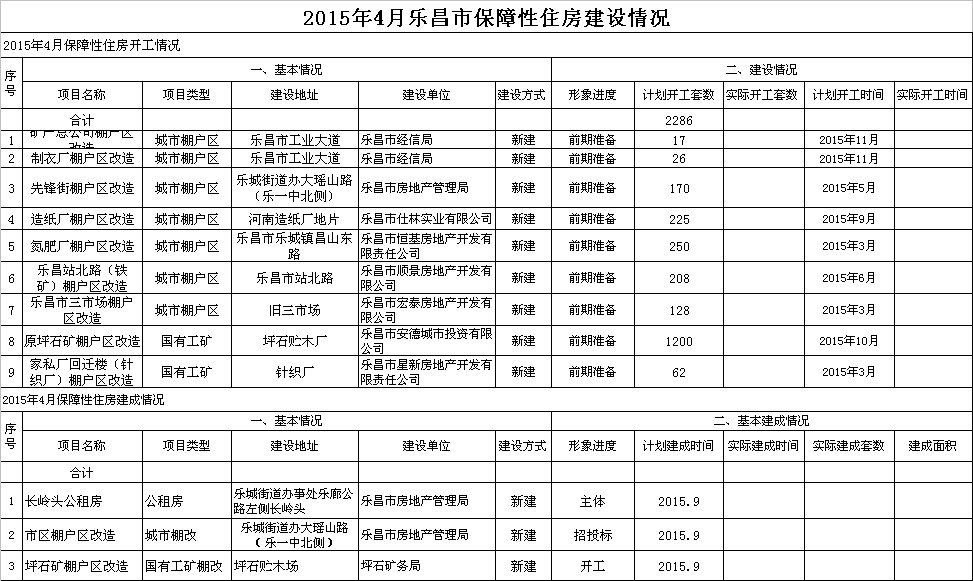 2015年4月樂昌市保障性住房建設情況.png