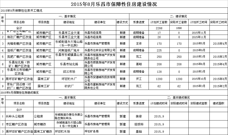 2015年8月樂昌市保障性住房建設(shè)情況.png