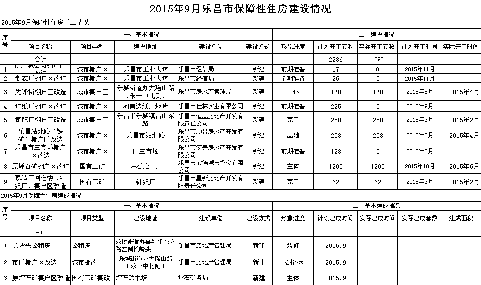 2015年9月樂昌市保障性住房建設情況.png