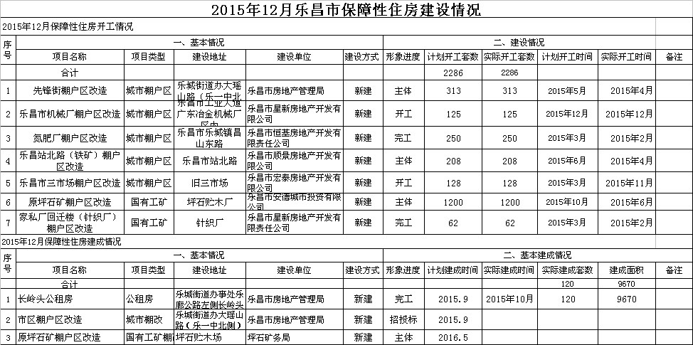 2015年12月樂昌市保障性住房建設(shè)情況.png