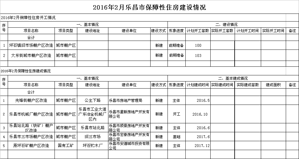 2016年2月樂昌市保障性住房建設(shè)情況.png