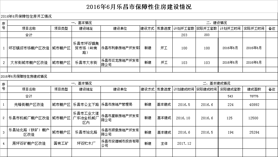 2016年6月樂昌市保障性住房建設(shè)情況.png