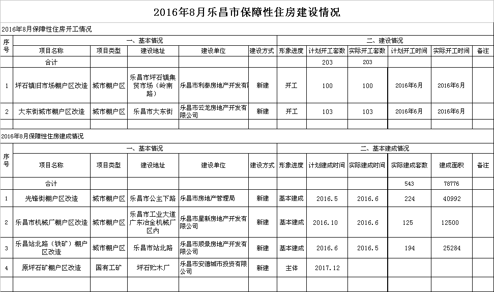 2016年8月樂昌市保障性住房建設(shè)情況.png