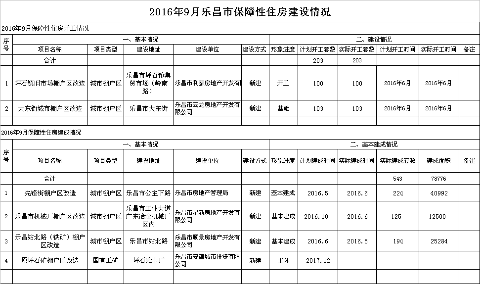 2016年9月樂昌市保障性住房建設(shè)情況.png