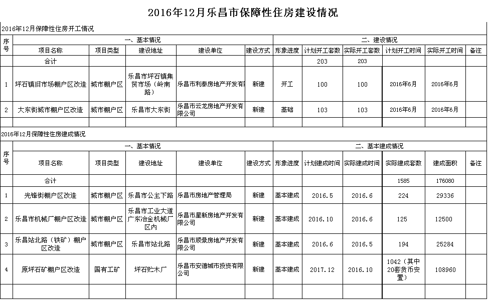 2016年12月樂昌市保障性住房建設(shè)情況.png